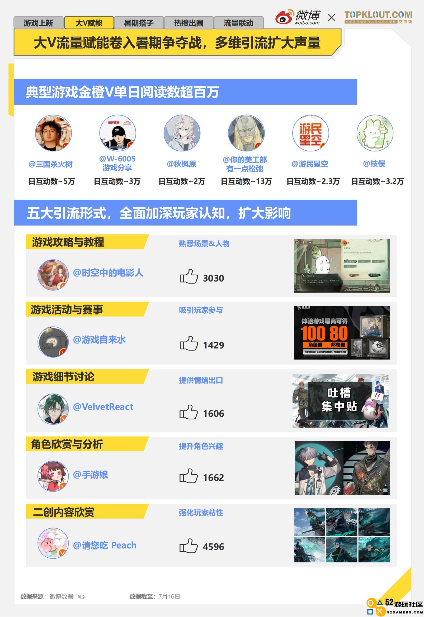《2024暑期档游戏趋势报告》：游戏博主流量、内容价值进一步显现，深度参与宣发