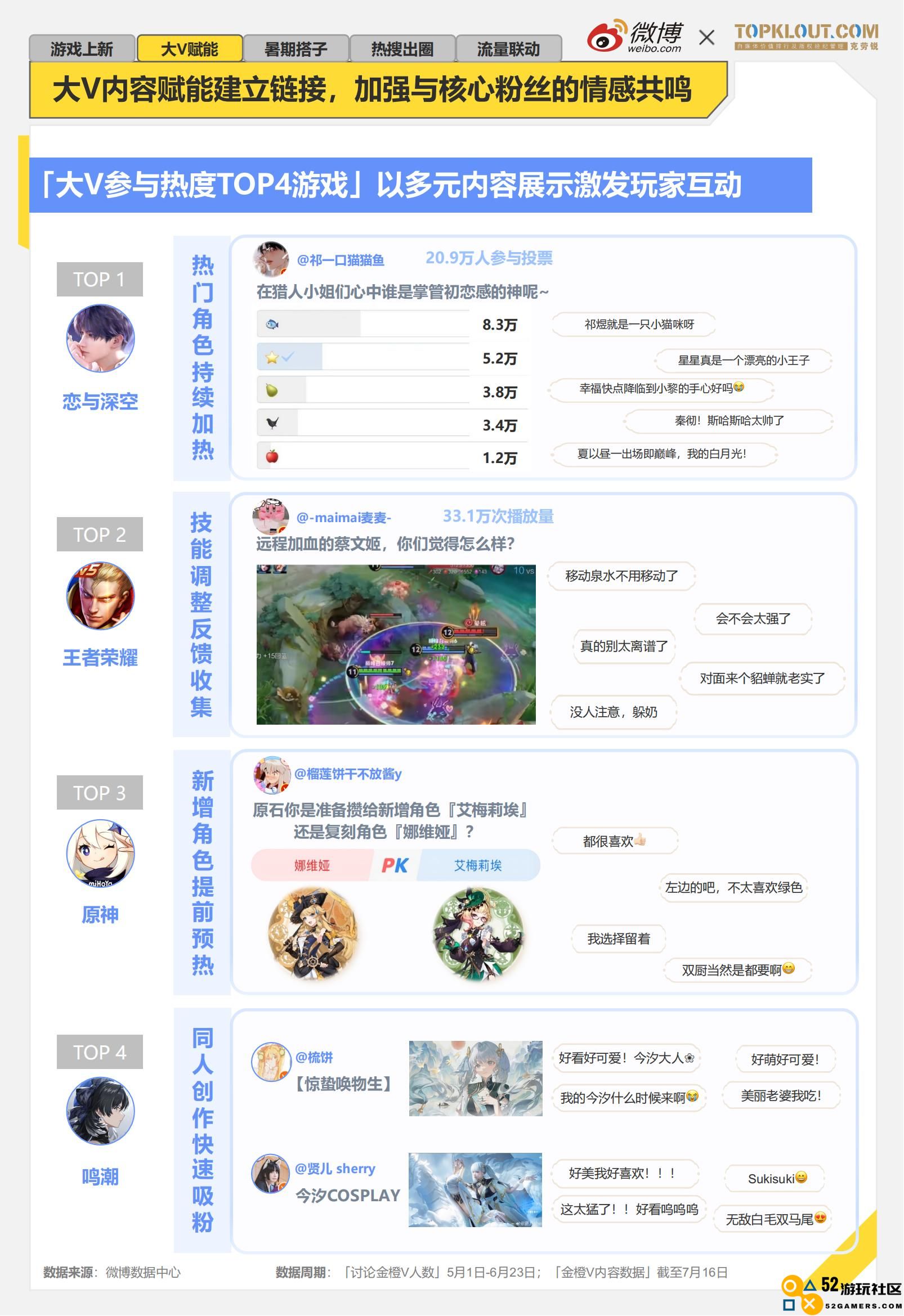 《2024暑期档游戏趋势报告》：游戏博主流量、内容价值进一步显现，深度参与宣发