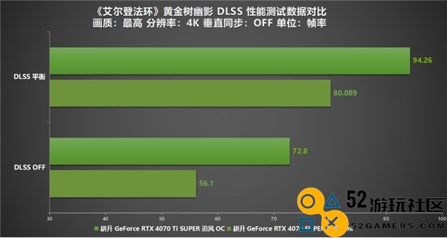 《艾尔登法环：黄金树幽影》DLSS MOD评测！耕升 RTX 40 SUPER系列可实现高帧率游戏体验