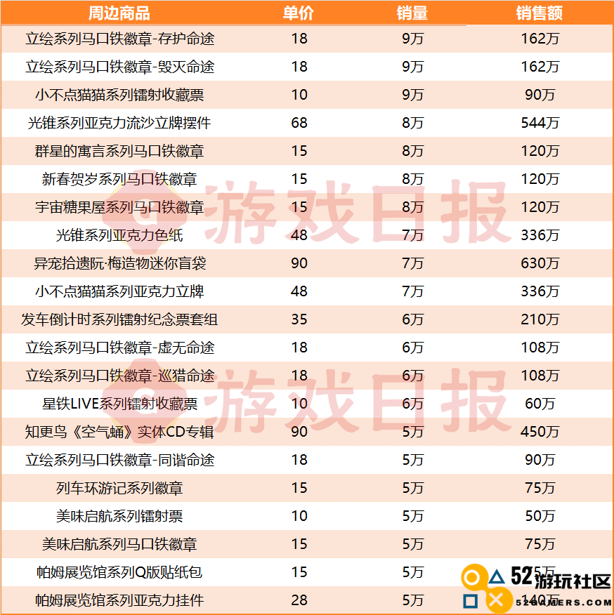 还得是米哈游：挤下DNF手游前，1年把它卖出了1.27亿