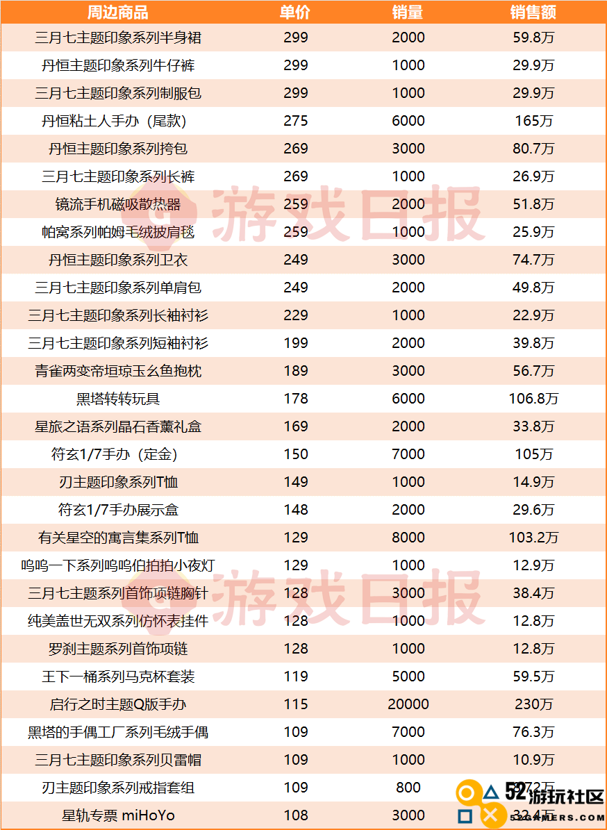 还得是米哈游：挤下DNF手游前，1年把它卖出了1.27亿