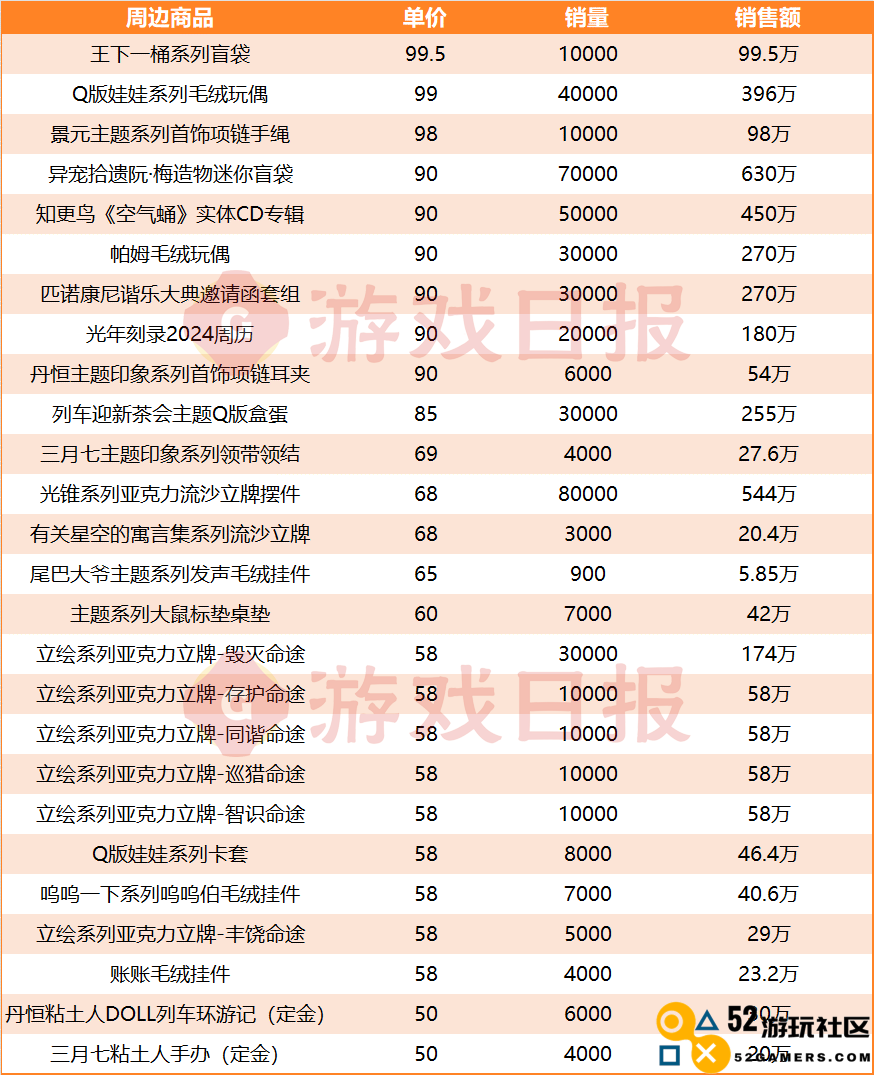 还得是米哈游：挤下DNF手游前，1年把它卖出了1.27亿