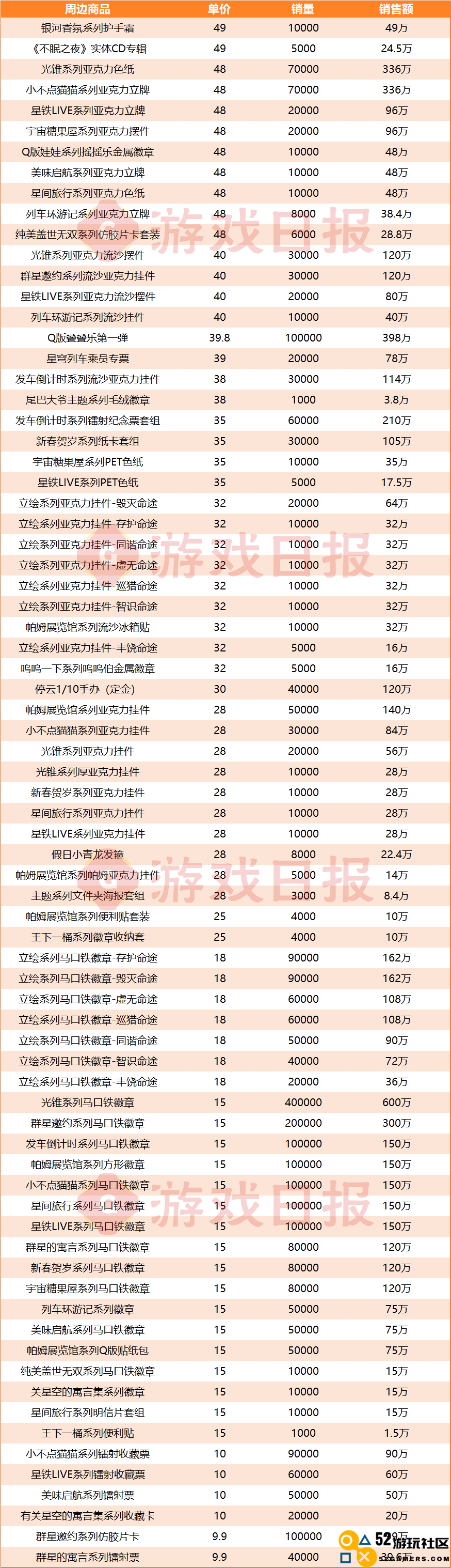 还得是米哈游：挤下DNF手游前，1年把它卖出了1.27亿