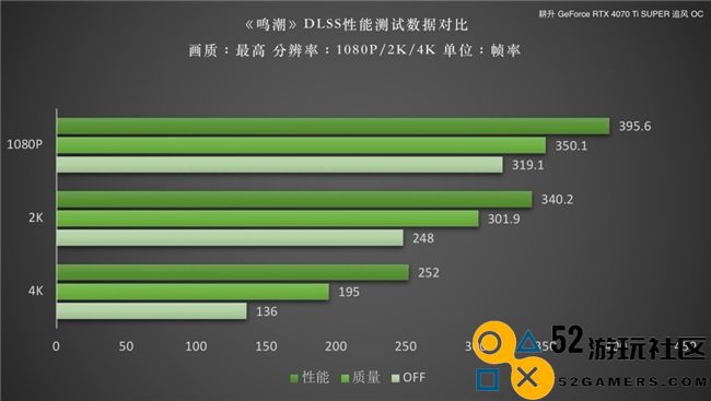 《鸣潮》DLSS 评测！耕升RTX 40 SUPER系列可实现高帧率游戏体验