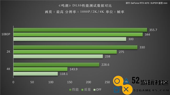 《鸣潮》DLSS 评测！耕升RTX 40 SUPER系列可实现高帧率游戏体验