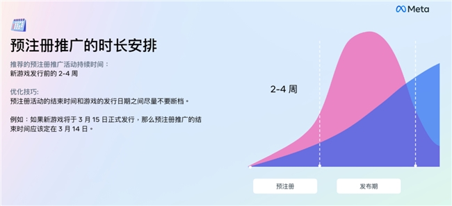 Meta发布《游戏生命周期白皮书》，助力游戏厂商海外长效增长