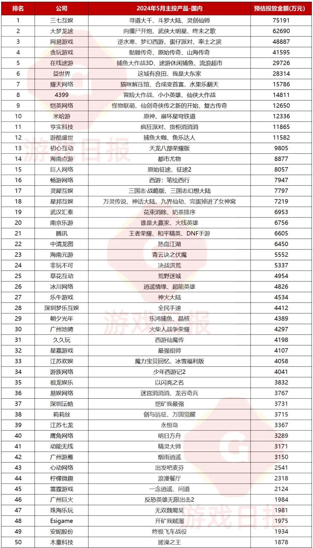 一款产品投入六亿资金？三七互娱疯狂扩张，大梦龙途紧随其后 | 5月市场投放分析报告（公司视角）