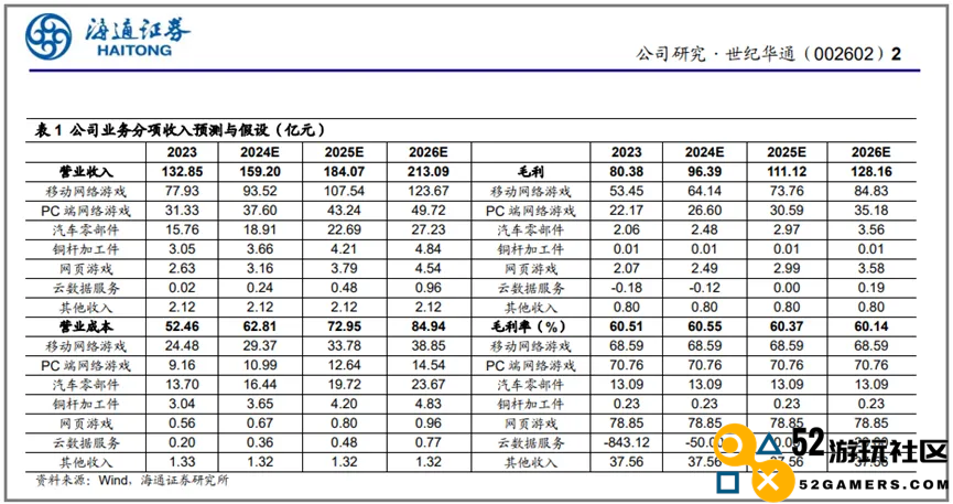百亿营收、大涨56.96%，这家上市游戏公司又闯进了TOP3
