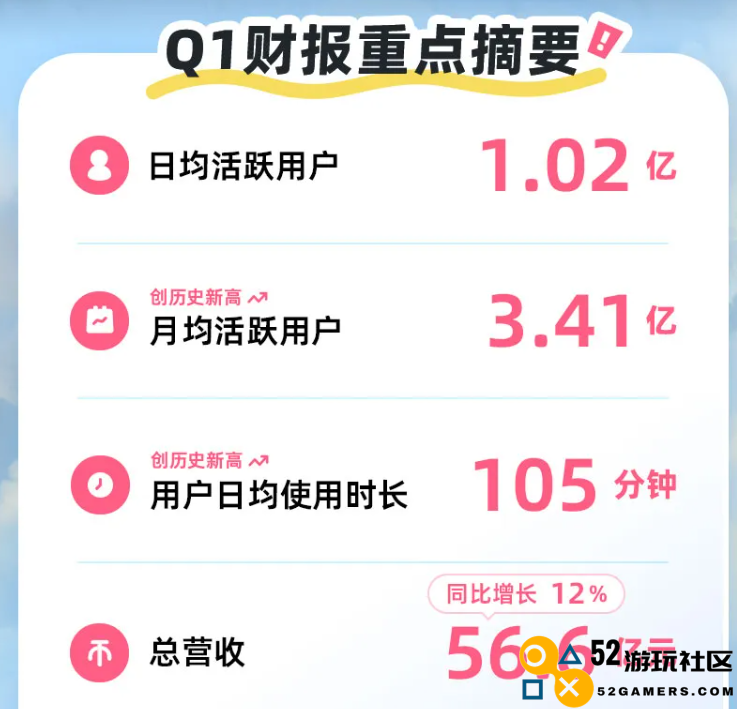 B站公布2024年第一季度财报：日活跃用户突破1亿，月活跃用户及日均使用时长创新高纪录