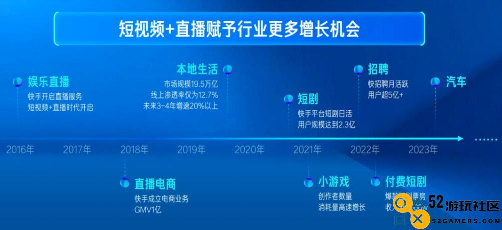 2023年快手小游戏日均活跃用户数达到1000万以上，创下历史新高
