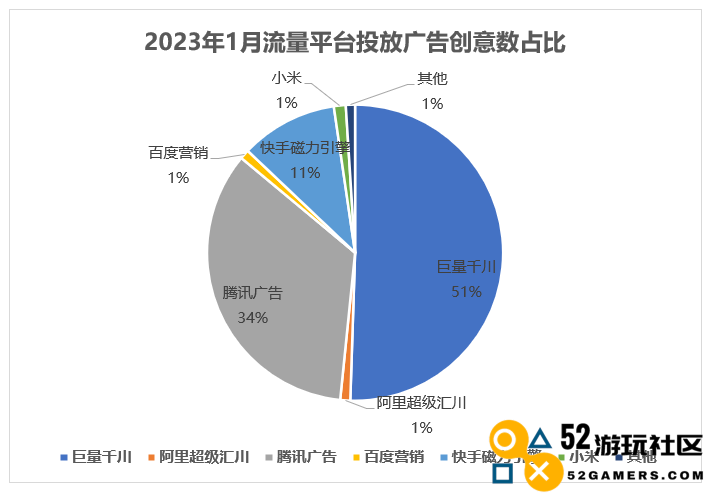 1月市场投放分析：仙侠游戏倾向于腾讯平台，棋牌类应用更偏爱字节跳动，传奇类产品则广泛兼顾两大生态