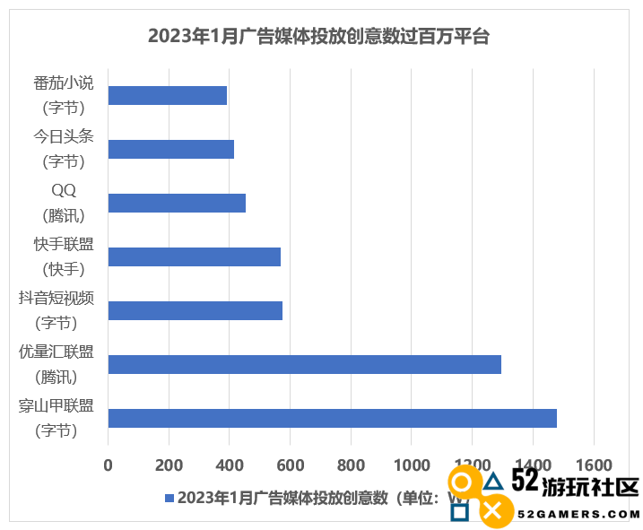 1月买量平台观察：仙侠偏爱腾讯系，棋牌钟情字节系，传奇两者通吃