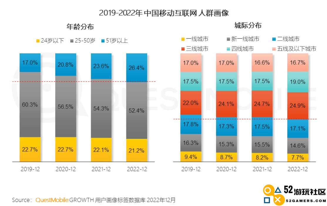 2022年，中国互联网用户在移动游戏上累计投入90335亿分钟，详细报告解读