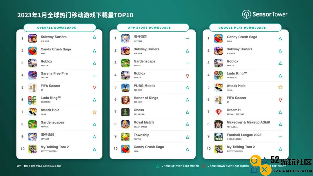 1月份全球移动游戏下载排行榜发布，《地铁跑酷》以2300万次下载量夺得第一名