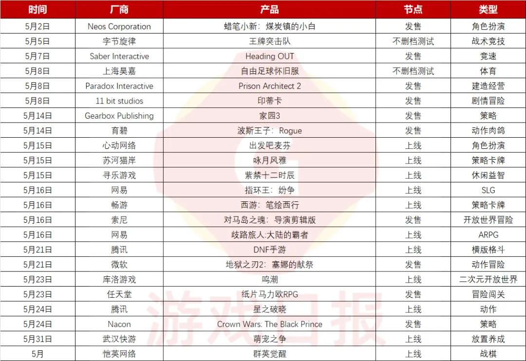 5月23款新游发布计划公布：腾讯DNF手游强势领衔；网易心动及畅游全力抢占市场份额