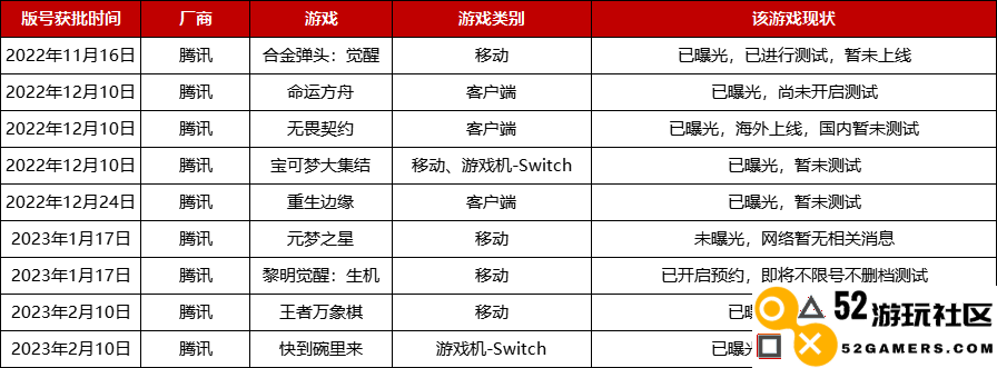 自2022年版号重启以来，腾讯、网易等游戏厂商都获得了哪些新游戏的批准与发行？