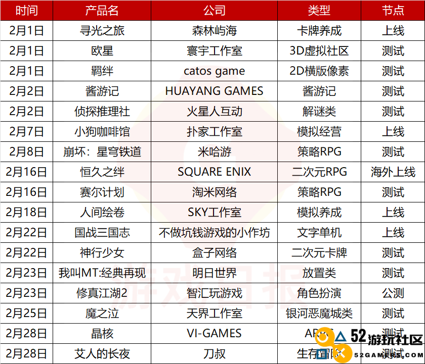 榜单、买量、产品动态，一文看完春节游戏行业重点事件（附2月新游测试表）