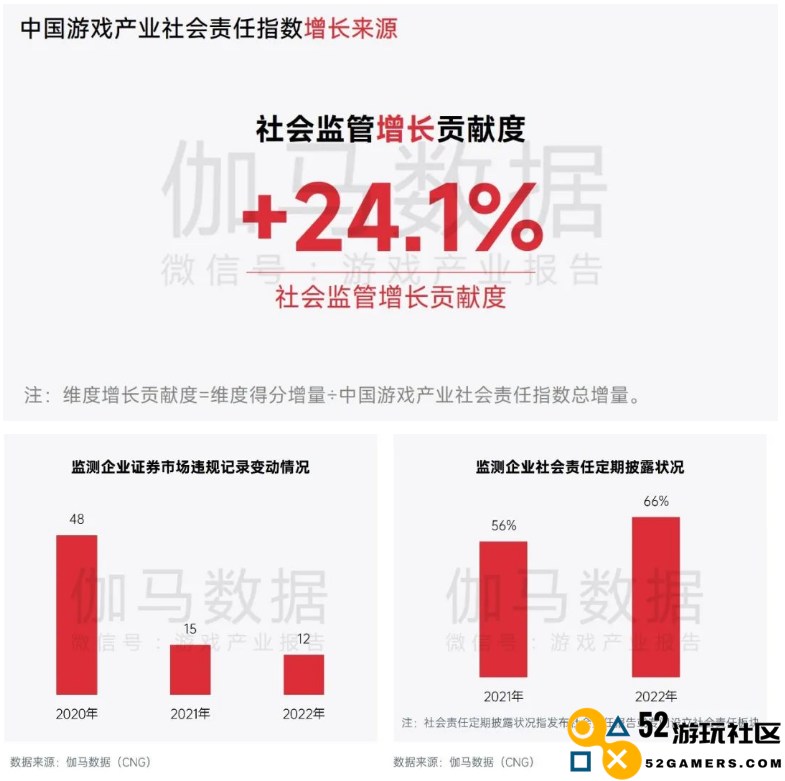 中国游戏企业社会责任报告：指数连续四年增长 未保贡献多 语言暴力需关注