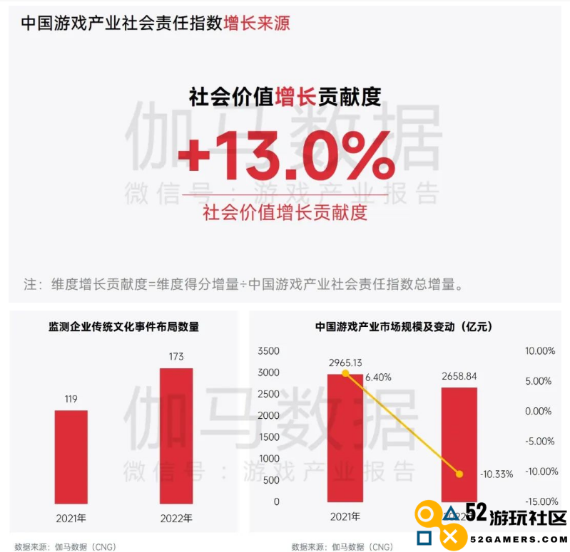 中国游戏企业社会责任报告：指数连续四年增长 未保贡献多 语言暴力需关注