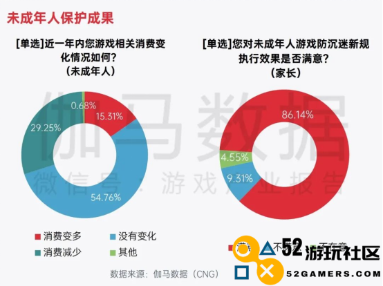 中国游戏企业社会责任报告：指数连续四年增长 未保贡献多 语言暴力需关注