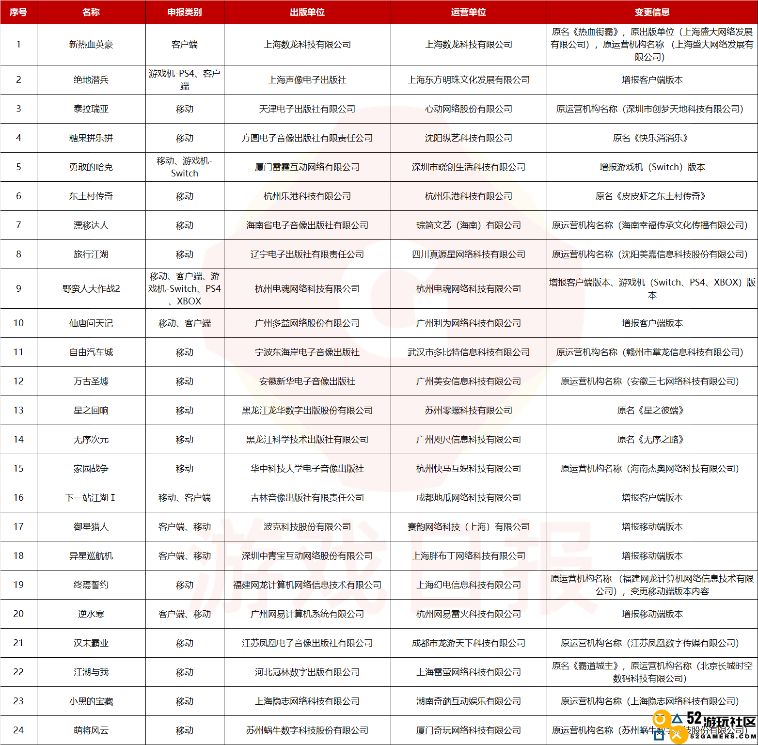 2023年首批版号下发，88款游戏获批，24款产品版号信息变更