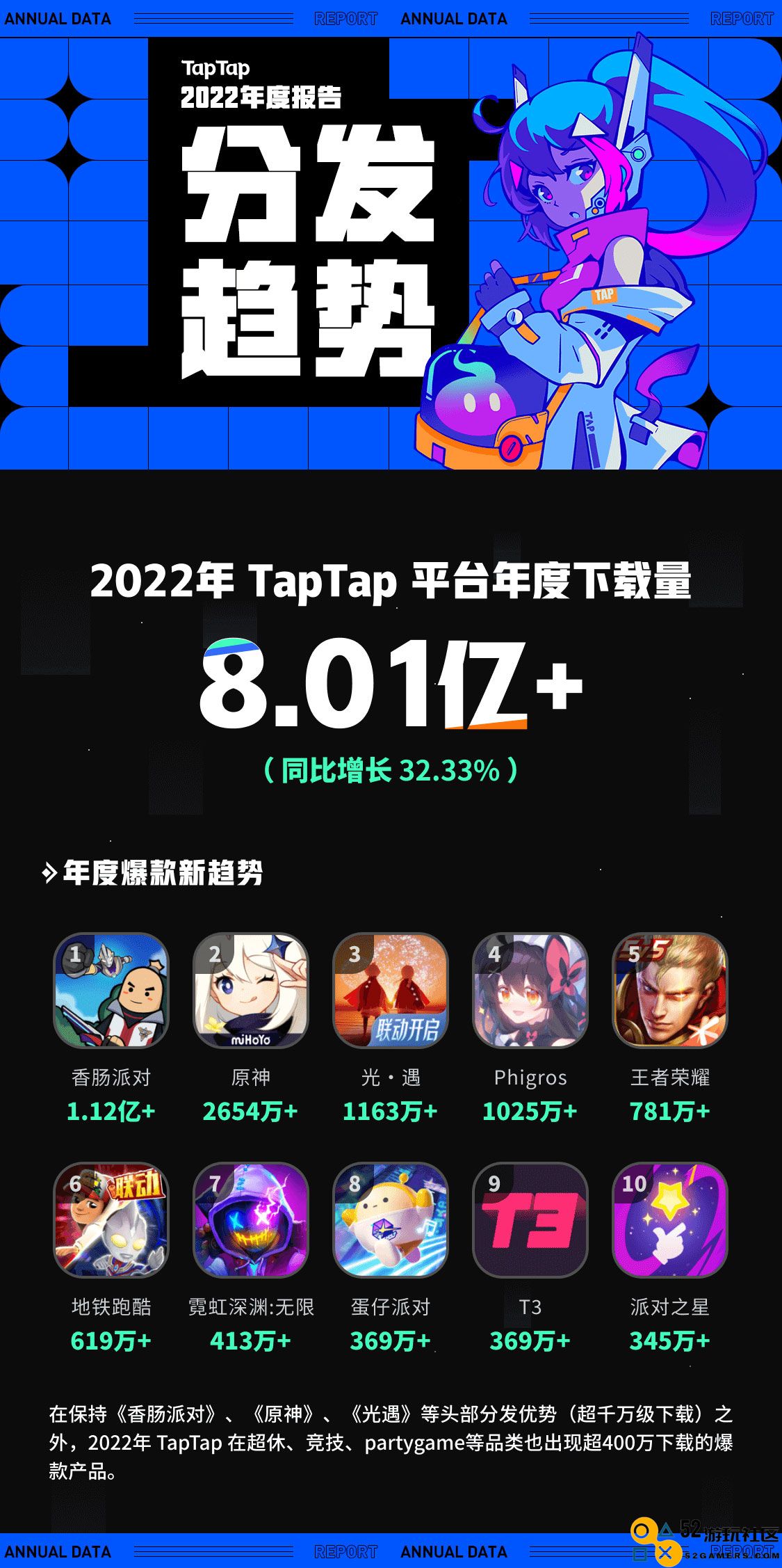 TapTap 2022 年度报告：从“玩什么游戏”到“怎样玩游戏”