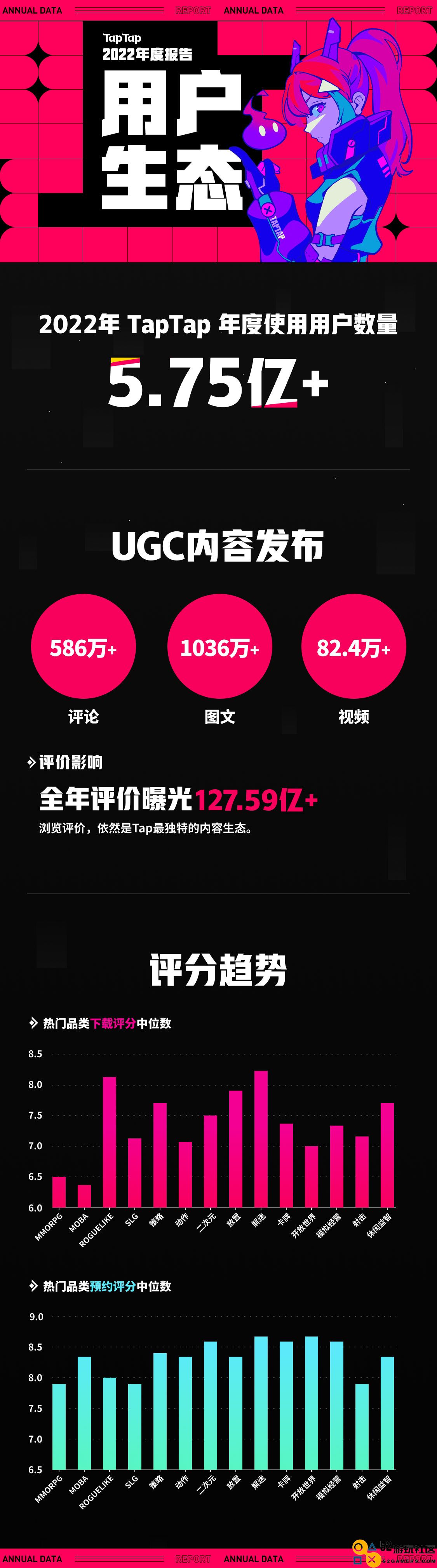 TapTap 2022 年度报告：从“玩什么游戏”到“怎样玩游戏”