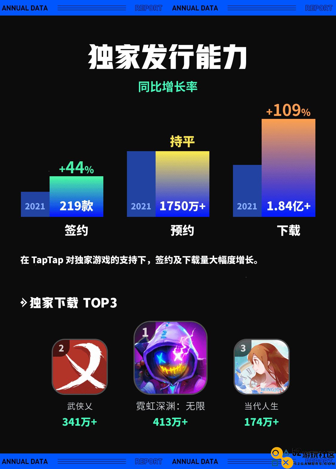 TapTap 2022 年度报告：从“玩什么游戏”到“怎样玩游戏”
