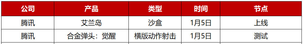 2023年Q1游戏行业暂时稳固，仅有28家厂商推出50款新游戏