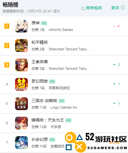 首日上线即登AppStore畅销榜第七，《长安幻想》成为年末强劲黑马的实力展现