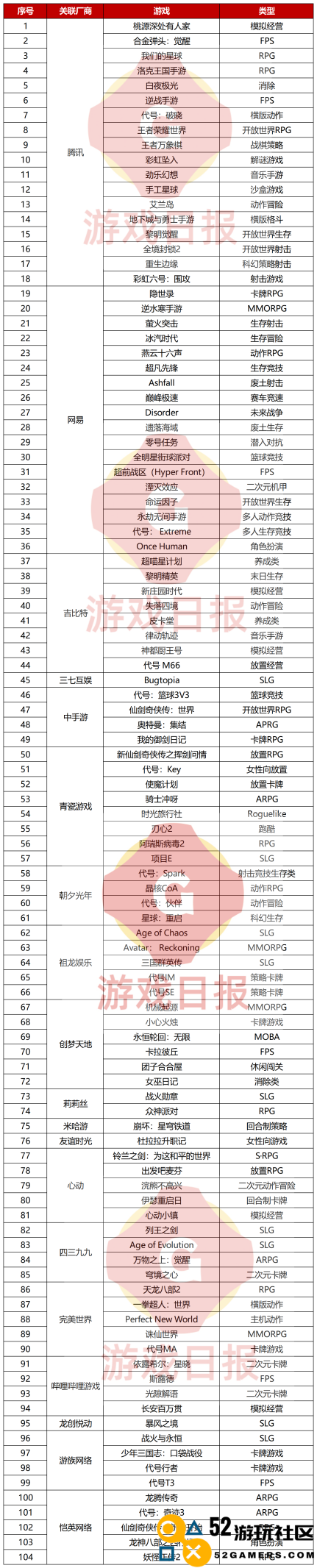 2023年104款重要新游盘点，腾讯和网易各推出18款游戏，四大热门赛道表现集中