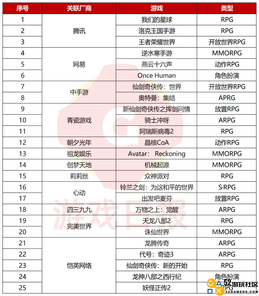 2023年104款重点新游汇总，腾讯网易各占18款，这四大赛道最集中
