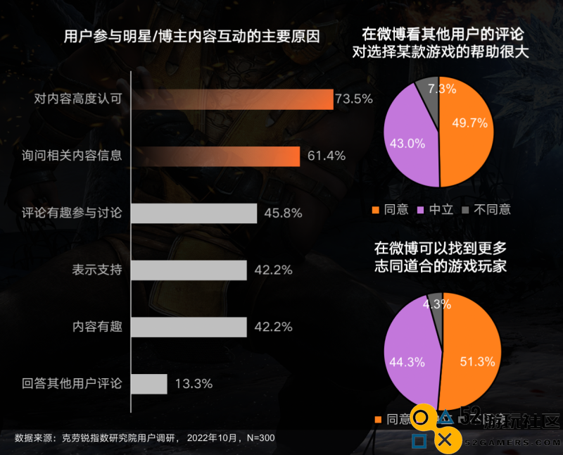 《微博游戏行业营销生态白皮书》发布 社交成游戏营销关键词