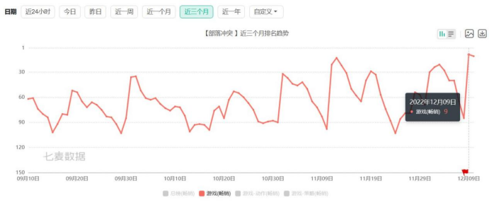 游戏观察：逆水寒为心碎魔兽世界玩家开设新服；《闪耀暖暖》公开道歉