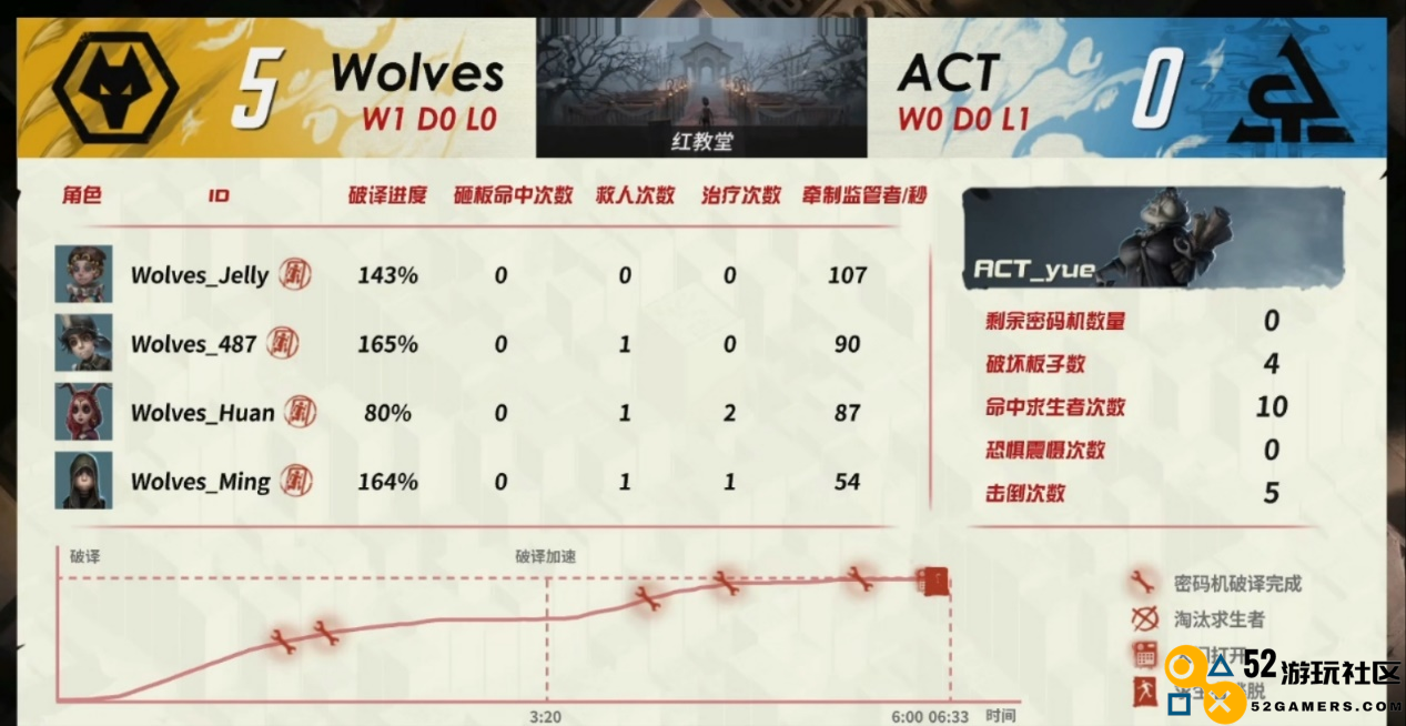 完美收官！第五人格Wolves战队双阵营奔赴，昂首阔步进入总决赛！