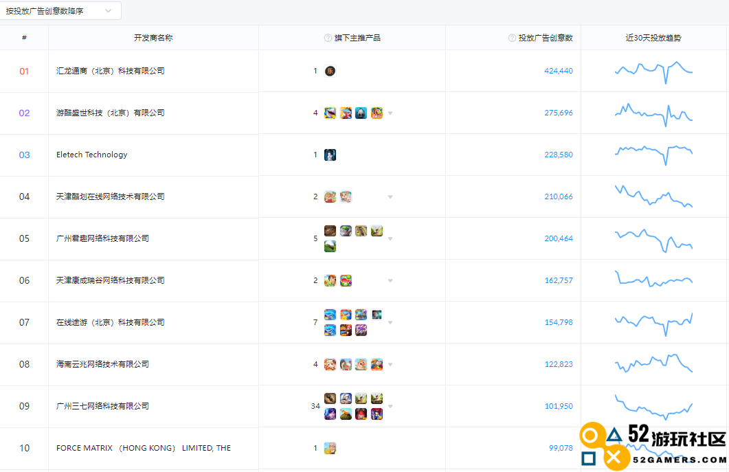 游戏日报634期：11月市场竞争激烈，砸钱买量的TOP10游戏厂商和产品名单全面揭晓