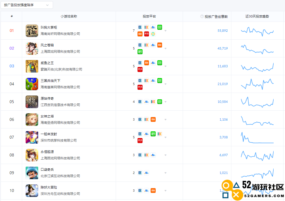 52游玩社区634期：谁砸钱买量最狠？11月TOP10厂商和产品名单已出