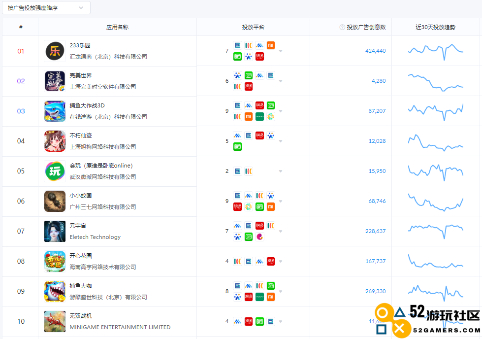 52游玩社区634期：谁砸钱买量最狠？11月TOP10厂商和产品名单已出