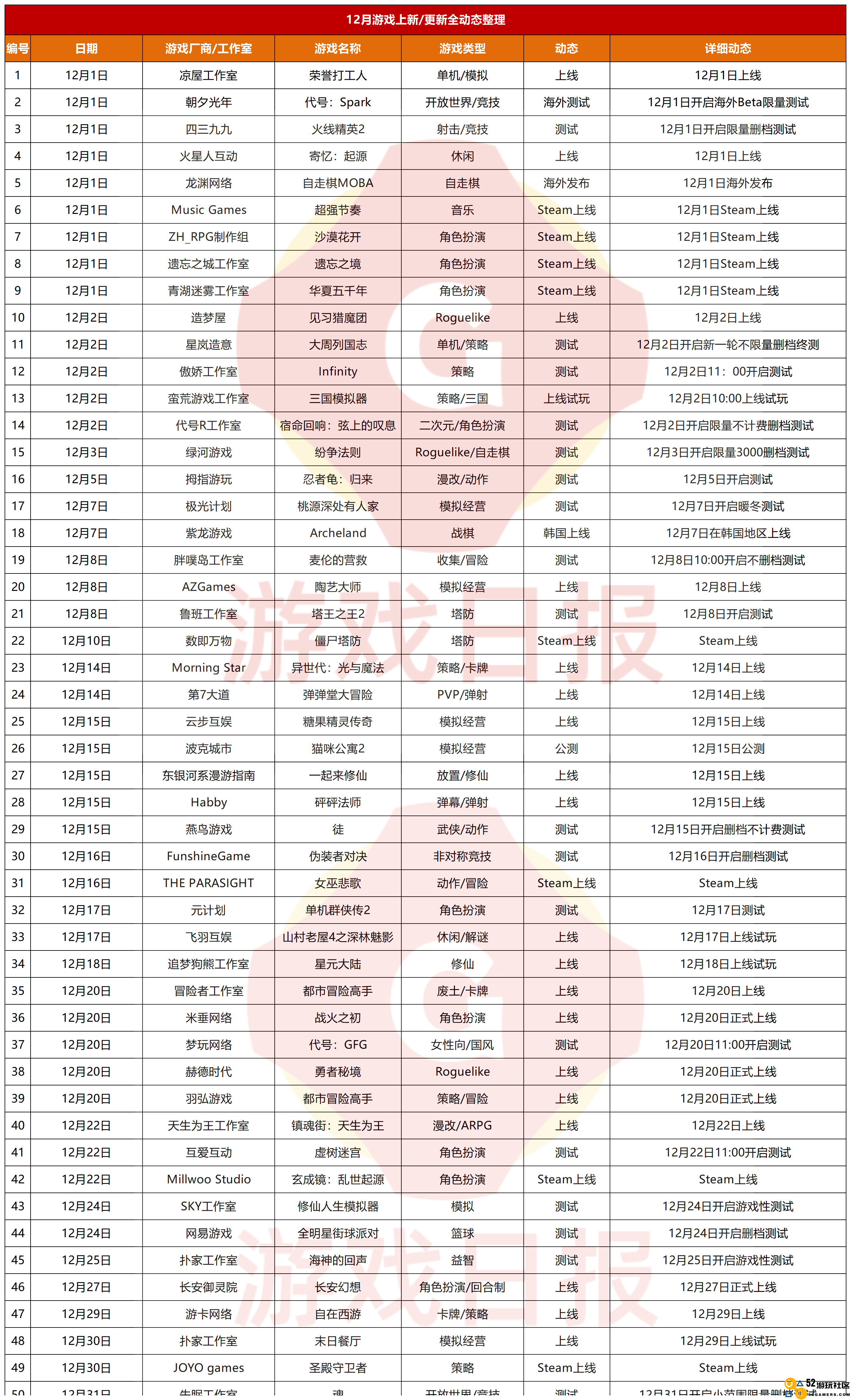 50款新品决战2022年最后一月，网易、字节跳动均有产品位列其中