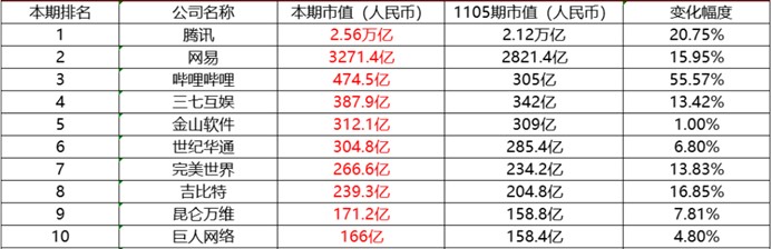 游戏日报：腾讯市值在一个月内上涨超过20%，而金山软件与巨人网络则位列TOP10增幅末尾