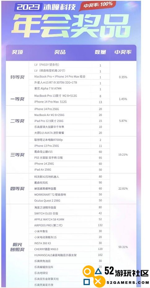 52游玩社区：今年第一家游戏公司的年会奖品单公布了，1400多份！