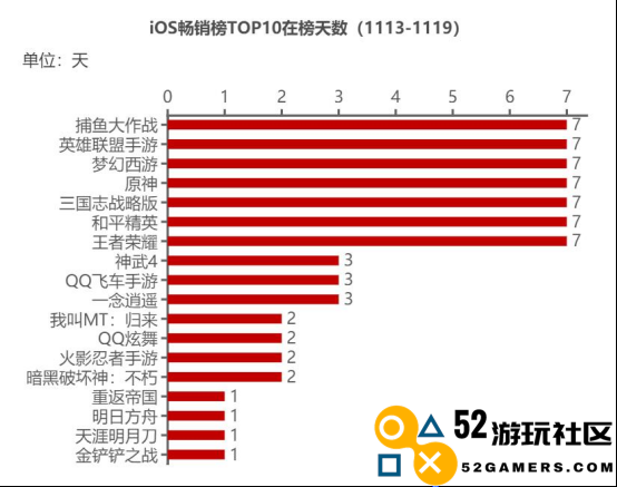 游戏动态：11月游戏审核发放70款新作获批；原神再次斩获TGA双项提名荣誉