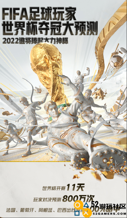 基于800万场FIFA类游戏对局的统计数据，法国队被评为夺取世界杯冠军的最大热门