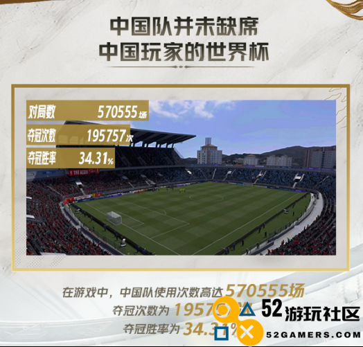 FIFA品类游戏800万场对局预测世界杯冠军，法国队胜率最高