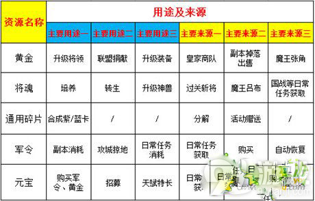 《热血三国》中的重要资源种类及其各自的具体用途分析