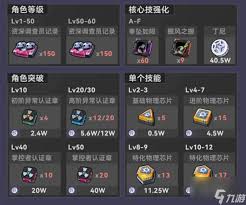 绝区零雨果角色养成所需材料详细解析与突破要求总结