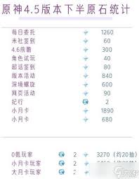 原神5.4版本前半段原石收益的详细统计分析与总结