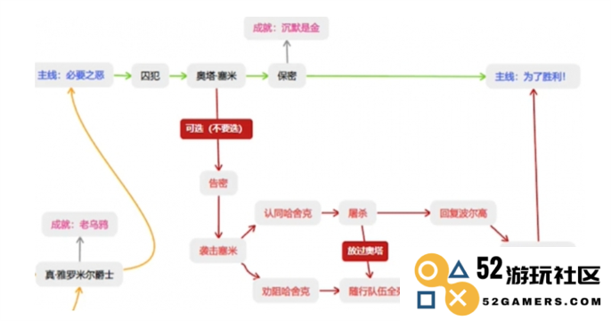 《天国拯救2：选择必要之恶的最佳策略与权衡》