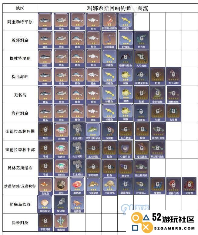 玛娜希斯回响钓鱼位置详解与钓鱼图鉴全攻略，揭示每种鱼类的分布和捕获技巧