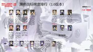 在黑色信标1.0版本中哪些角色表现出色，实力分析与玩家推荐